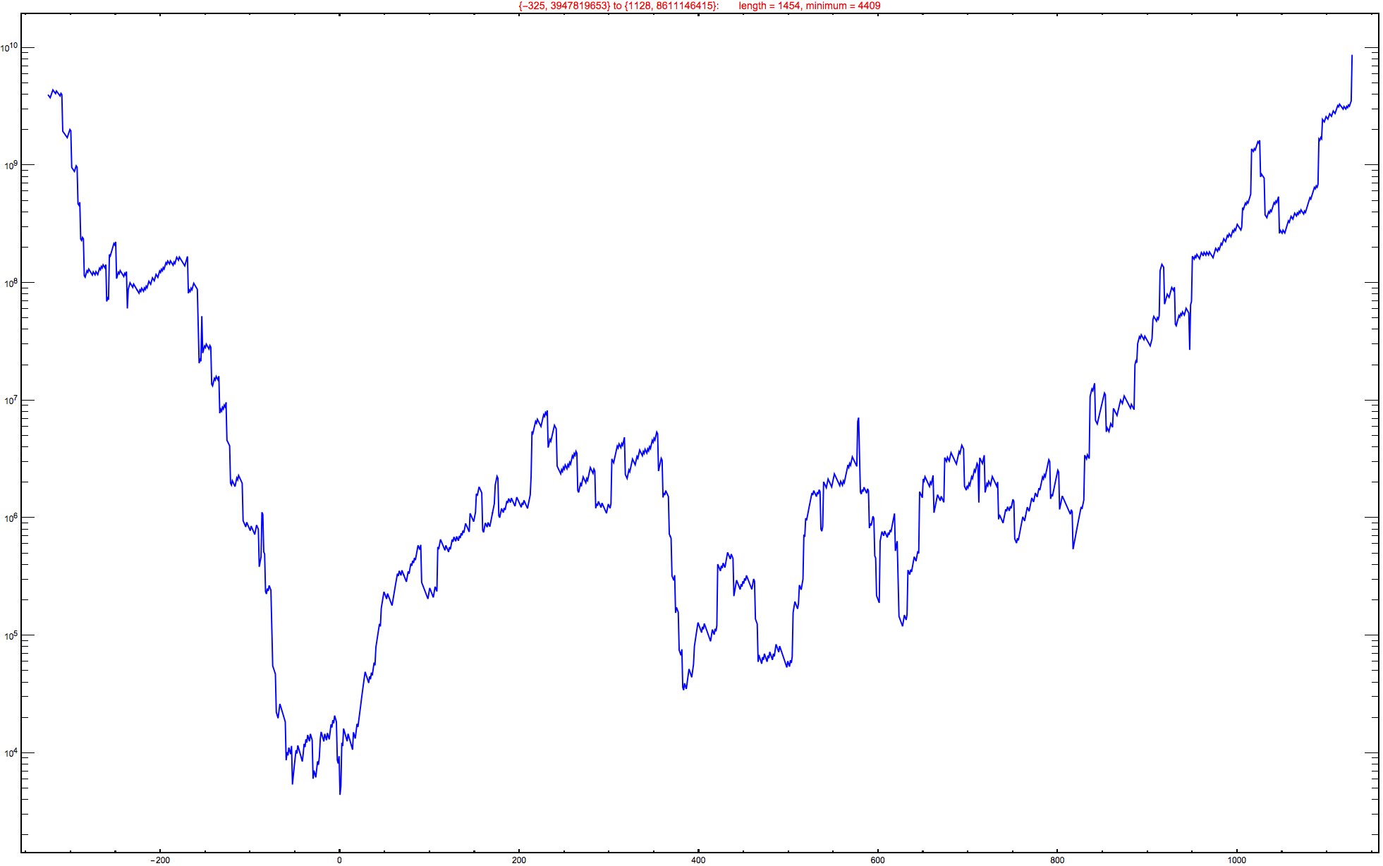 Graphics:{-325, 3947819653} to {1128, 8611146415}:&nbsp;&nbsp;&nbsp;&nbsp;&nbsp;&nbsp;&nbsp;length = 1454, minimum = 4409