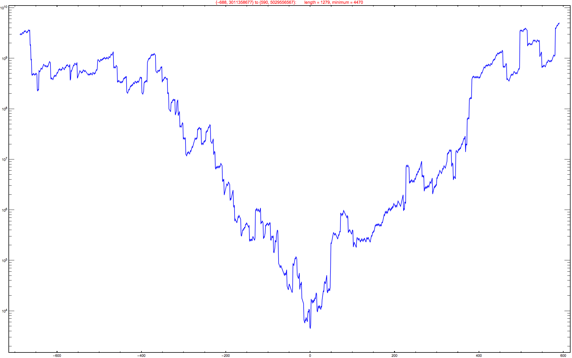 Graphics:{-688, 3011358677} to {590, 5029556567}:&nbsp;&nbsp;&nbsp;&nbsp;&nbsp;&nbsp;&nbsp;length = 1279, minimum = 4470