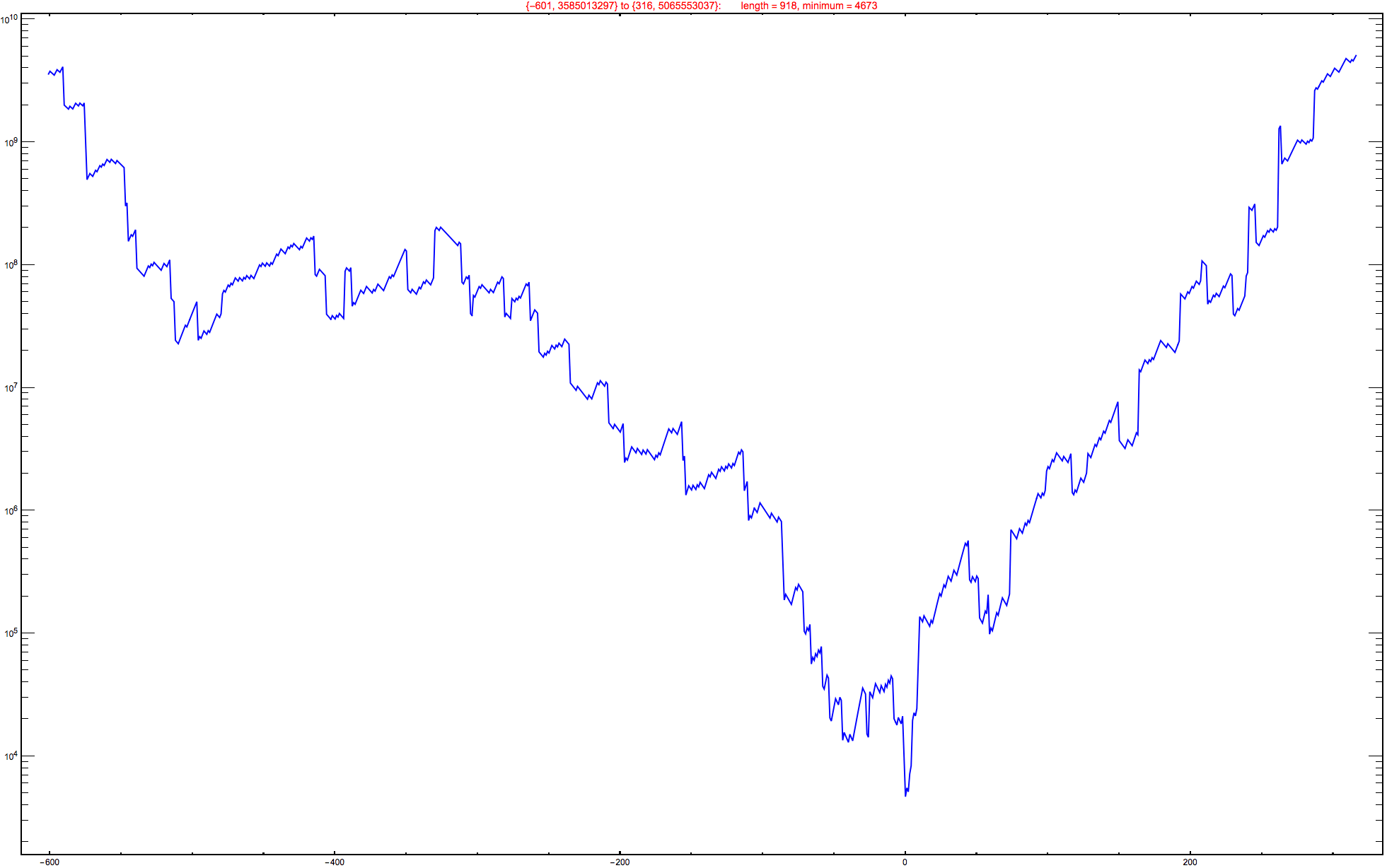 Graphics:{-601, 3585013297} to {316, 5065553037}:&nbsp;&nbsp;&nbsp;&nbsp;&nbsp;&nbsp;&nbsp;length = 918, minimum = 4673