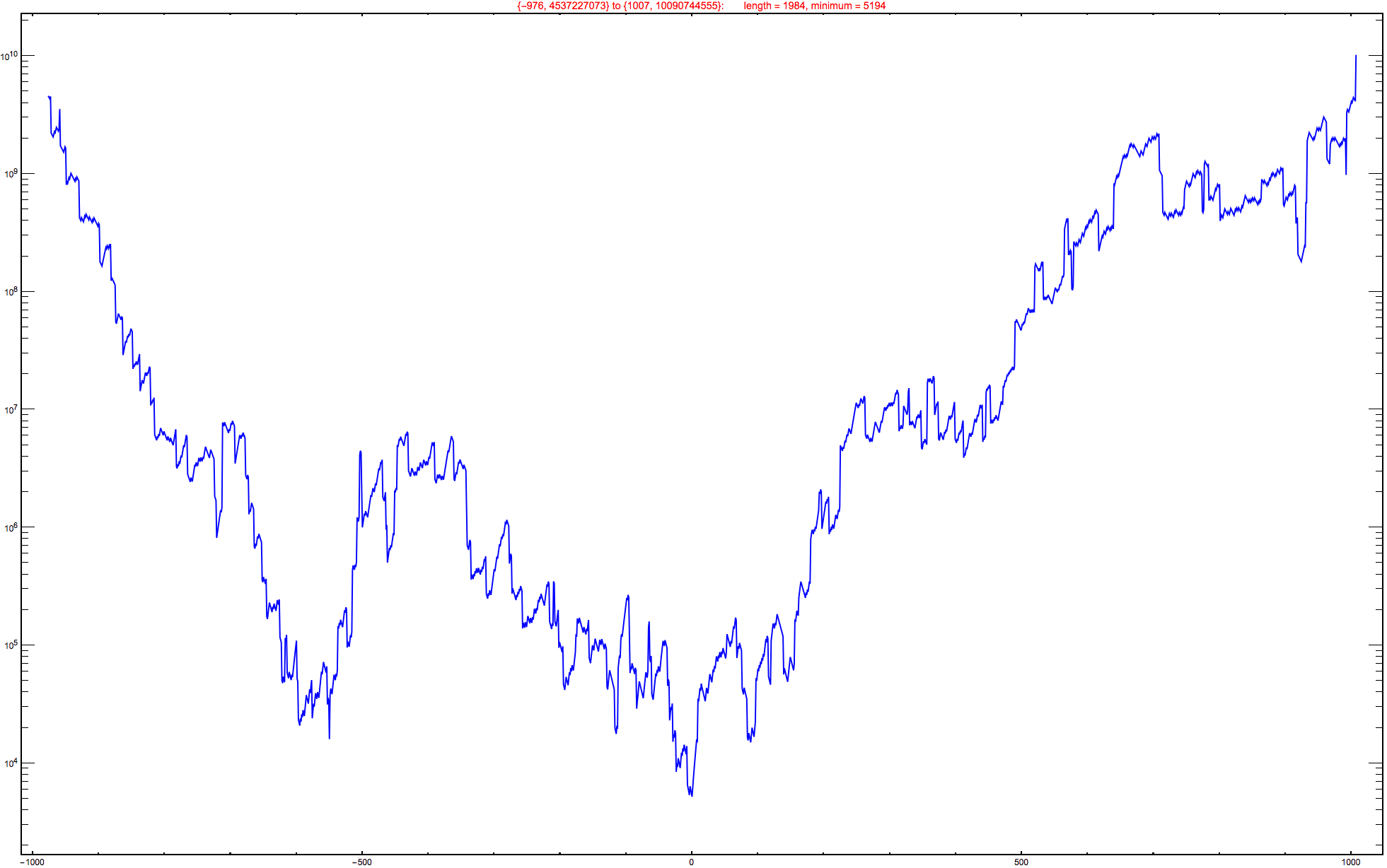 Graphics:{-976, 4537227073} to {1007, 10090744555}:&nbsp;&nbsp;&nbsp;&nbsp;&nbsp;&nbsp;&nbsp;length = 1984, minimum = 5194