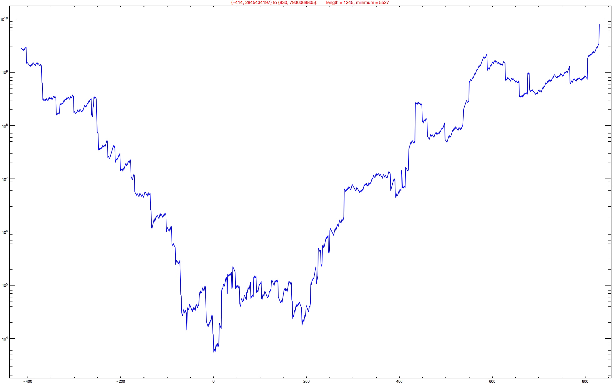 Graphics:{-414, 2845434197} to {830, 7930068805}:&nbsp;&nbsp;&nbsp;&nbsp;&nbsp;&nbsp;&nbsp;length = 1245, minimum = 5527