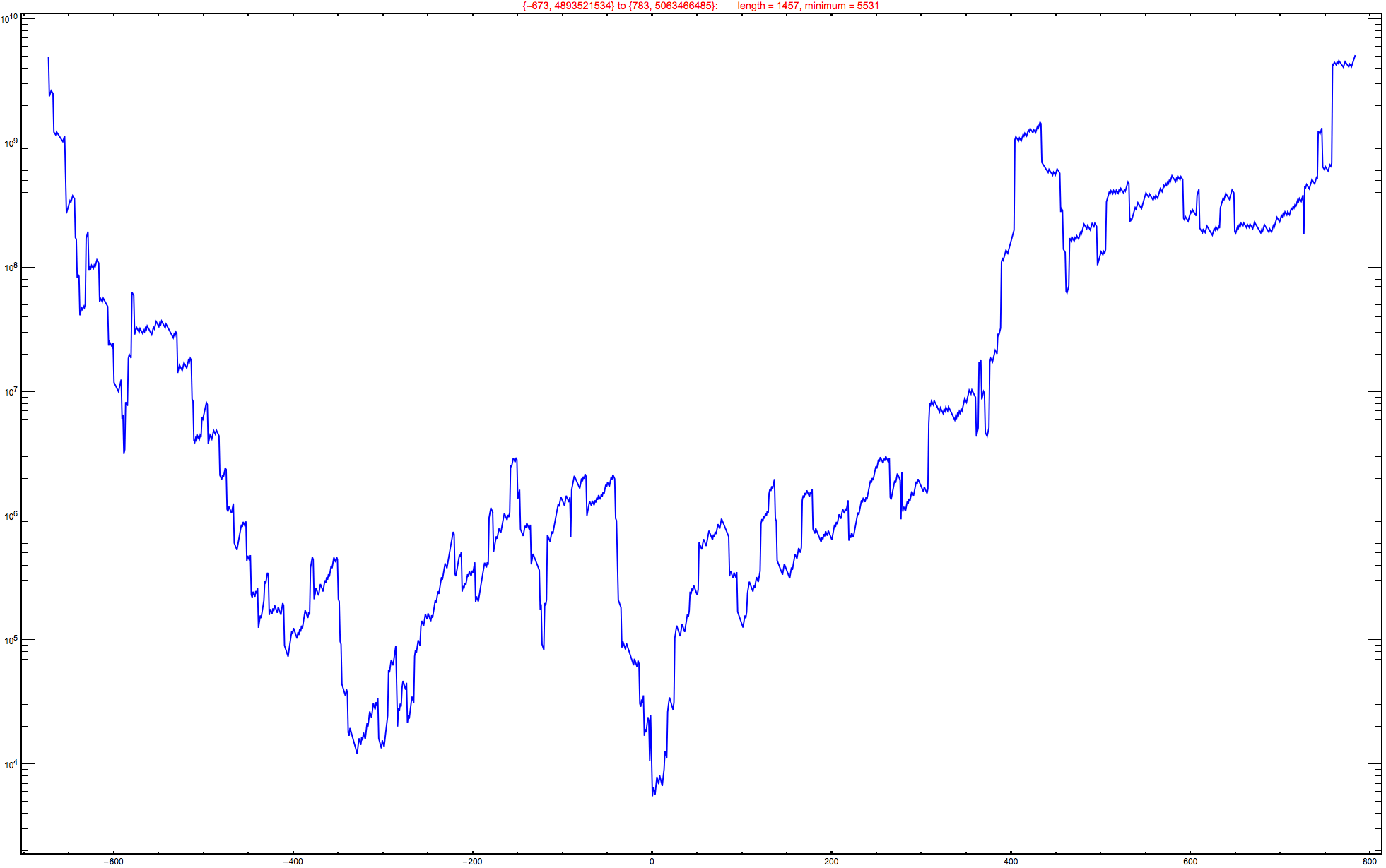 Graphics:{-673, 4893521534} to {783, 5063466485}:&nbsp;&nbsp;&nbsp;&nbsp;&nbsp;&nbsp;&nbsp;length = 1457, minimum = 5531