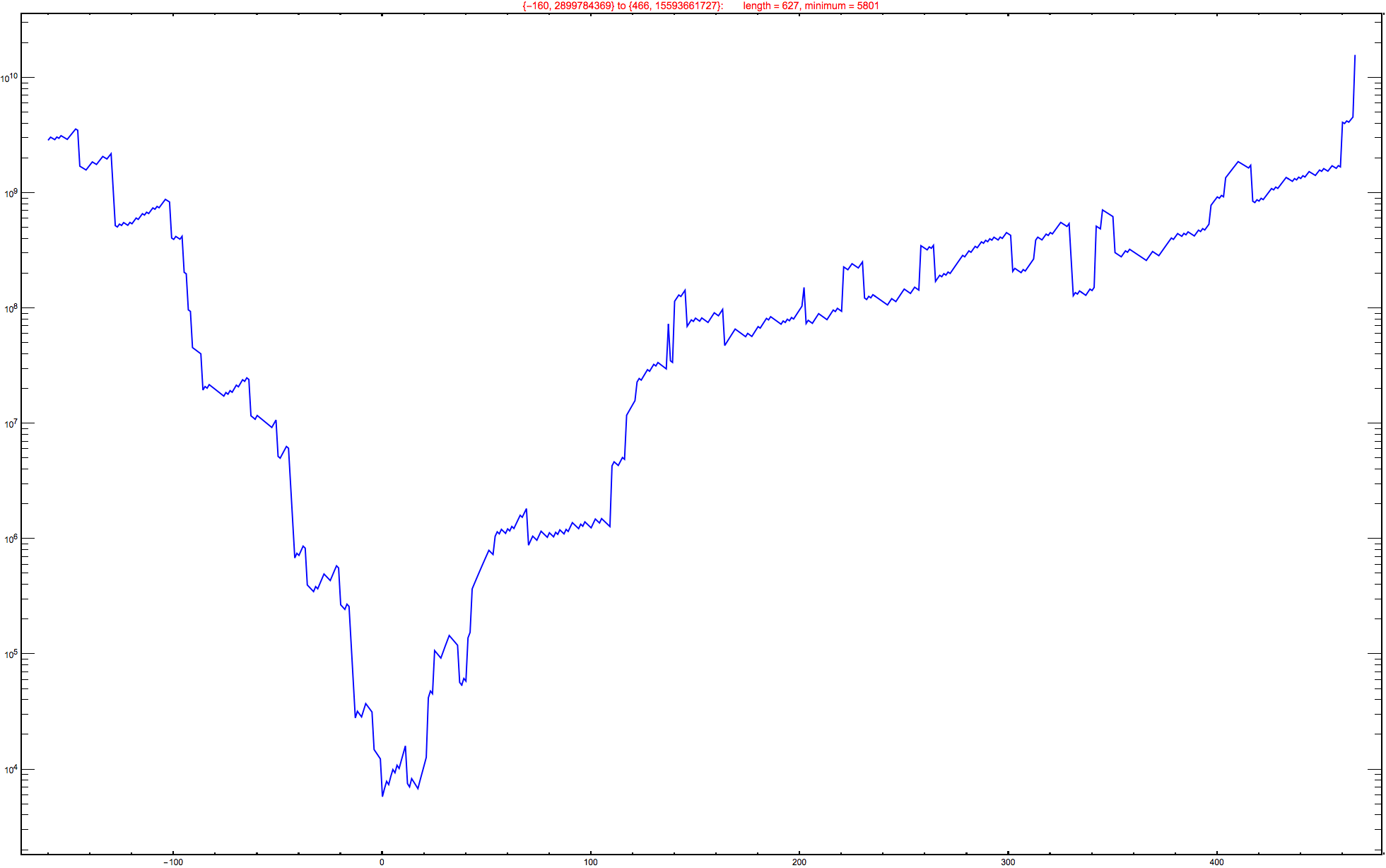 Graphics:{-160, 2899784369} to {466, 15593661727}:&nbsp;&nbsp;&nbsp;&nbsp;&nbsp;&nbsp;&nbsp;length = 627, minimum = 5801