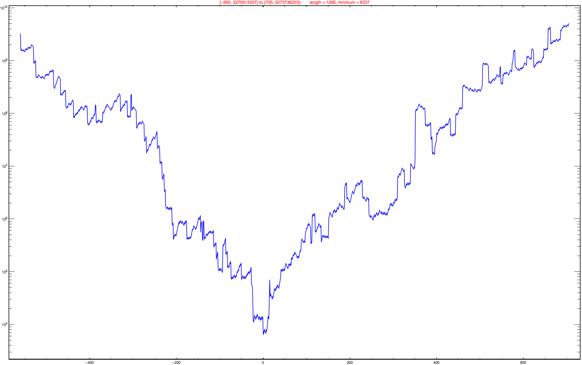 Graphics:{-560, 3270913357} to {705, 5073736203}:&nbsp;&nbsp;&nbsp;&nbsp;&nbsp;&nbsp;&nbsp;length = 1266, minimum = 6337