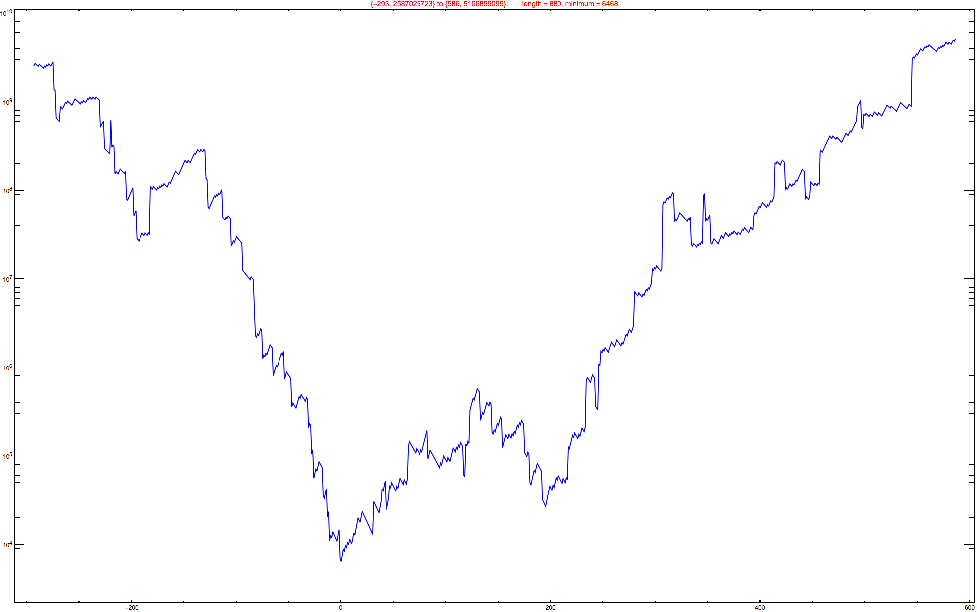 Graphics:{-293, 2587025723} to {586, 5106899095}:&nbsp;&nbsp;&nbsp;&nbsp;&nbsp;&nbsp;&nbsp;length = 880, minimum = 6468