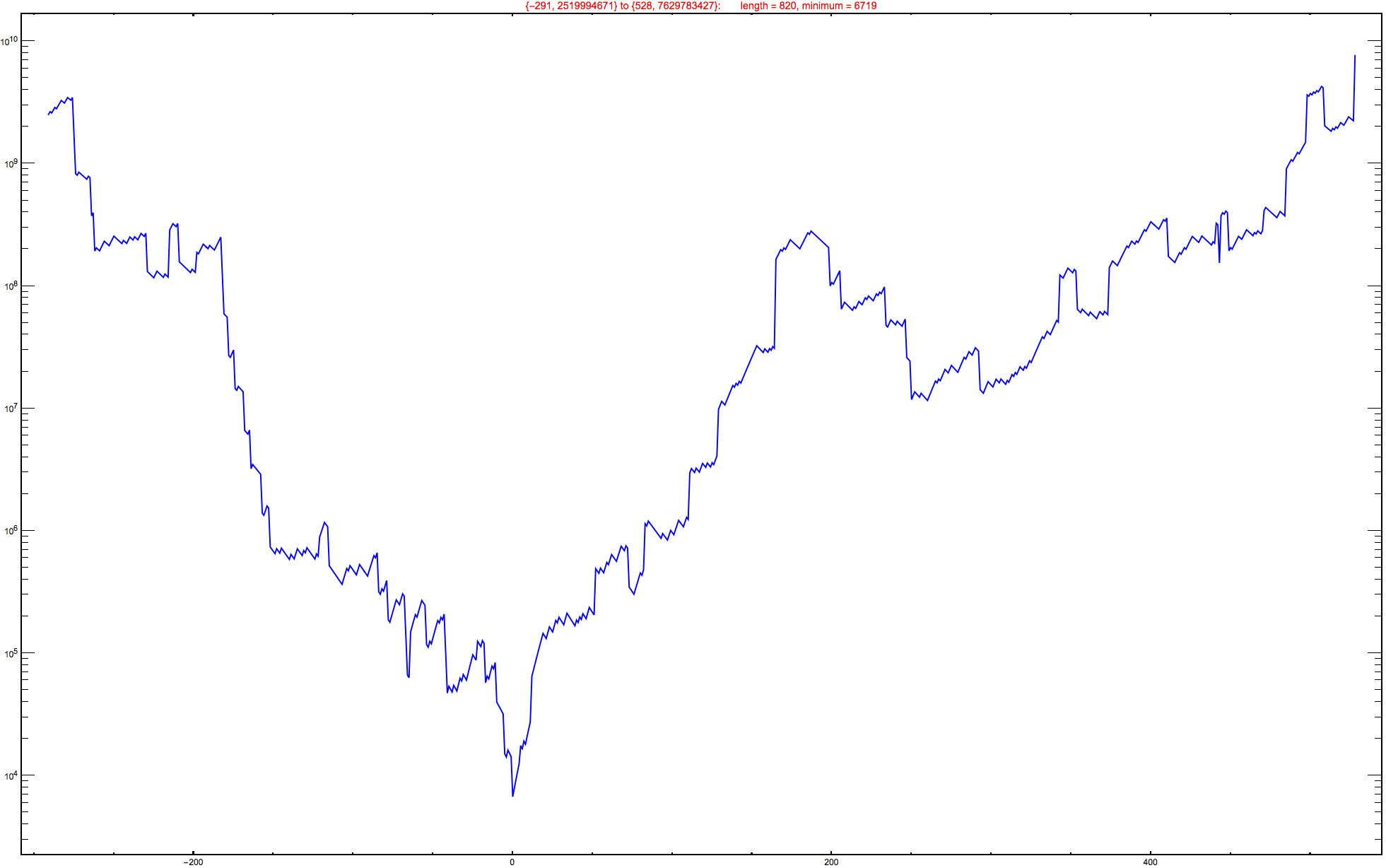 Graphics:{-291, 2519994671} to {528, 7629783427}:&nbsp;&nbsp;&nbsp;&nbsp;&nbsp;&nbsp;&nbsp;length = 820, minimum = 6719