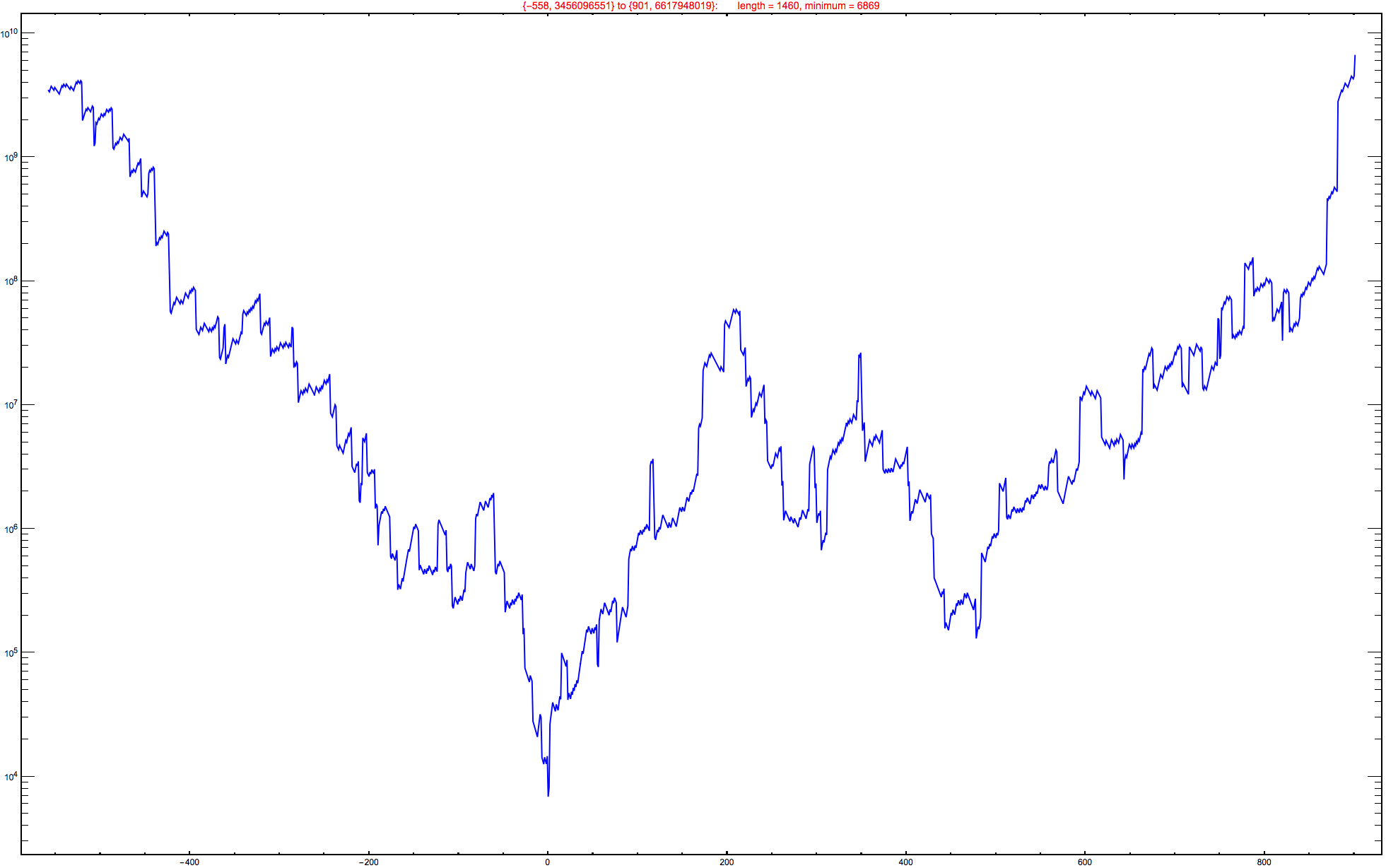 Graphics:{-558, 3456096551} to {901, 6617948019}:&nbsp;&nbsp;&nbsp;&nbsp;&nbsp;&nbsp;&nbsp;length = 1460, minimum = 6869