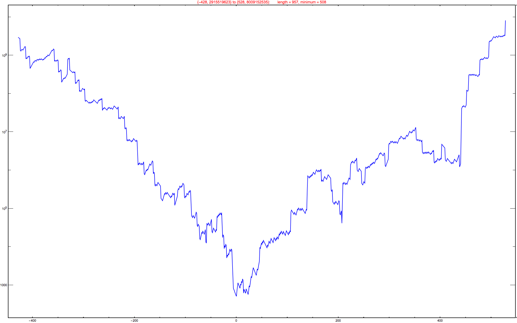 Graphics:{-428, 2915519623} to {528, 8009152535}:&nbsp;&nbsp;&nbsp;&nbsp;&nbsp;&nbsp;&nbsp;length = 957, minimum = 508