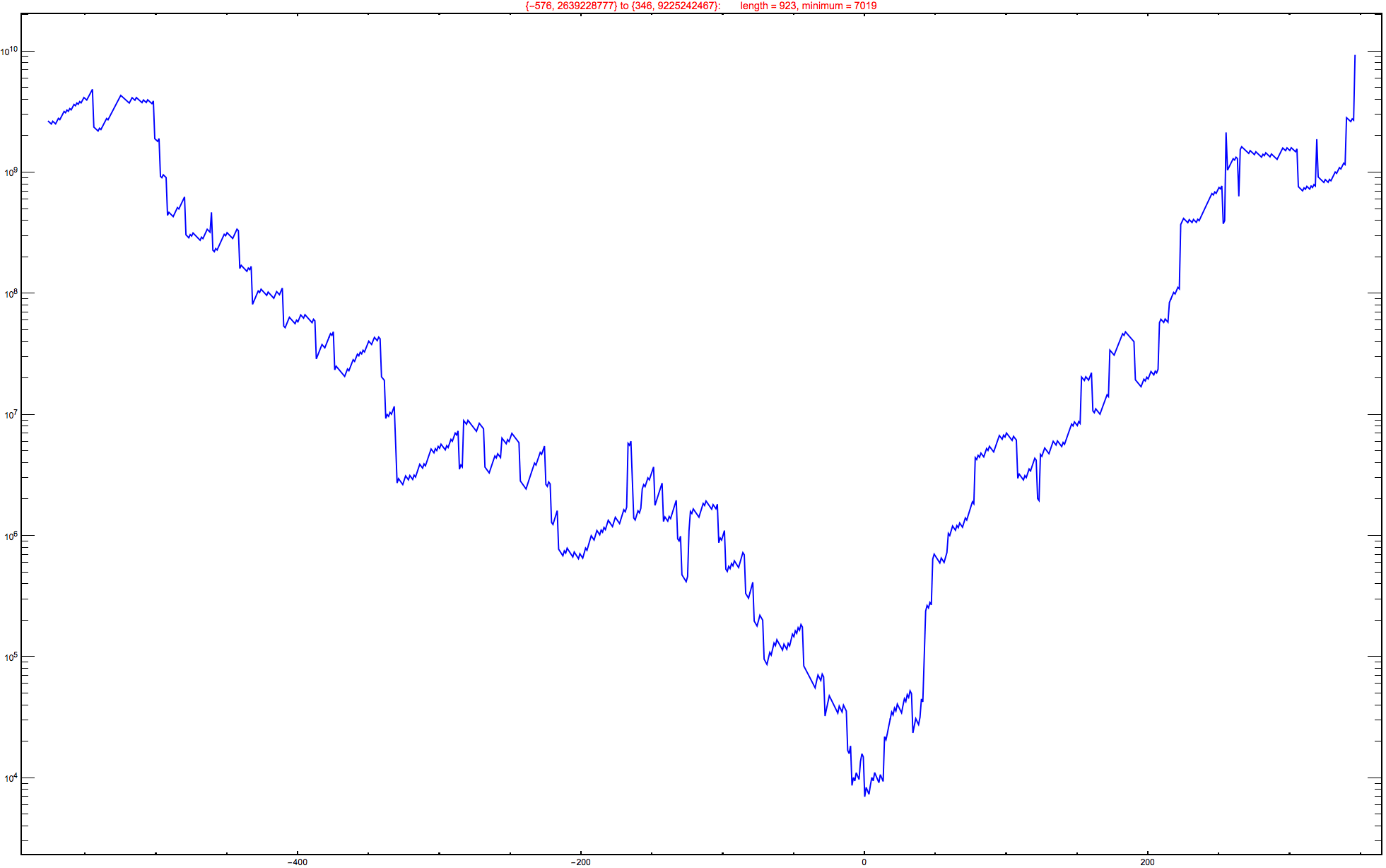 Graphics:{-576, 2639228777} to {346, 9225242467}:&nbsp;&nbsp;&nbsp;&nbsp;&nbsp;&nbsp;&nbsp;length = 923, minimum = 7019