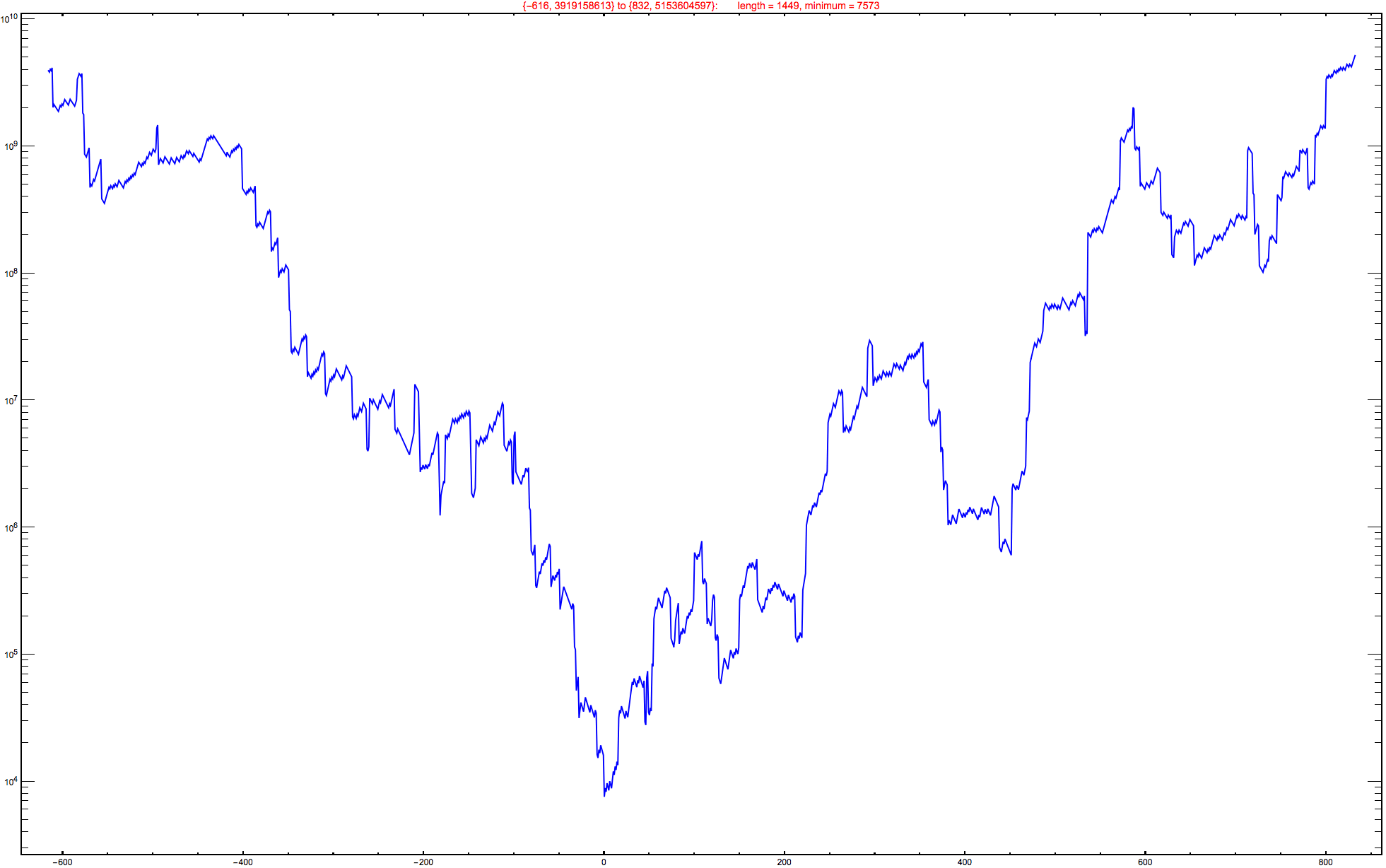 Graphics:{-616, 3919158613} to {832, 5153604597}:&nbsp;&nbsp;&nbsp;&nbsp;&nbsp;&nbsp;&nbsp;length = 1449, minimum = 7573