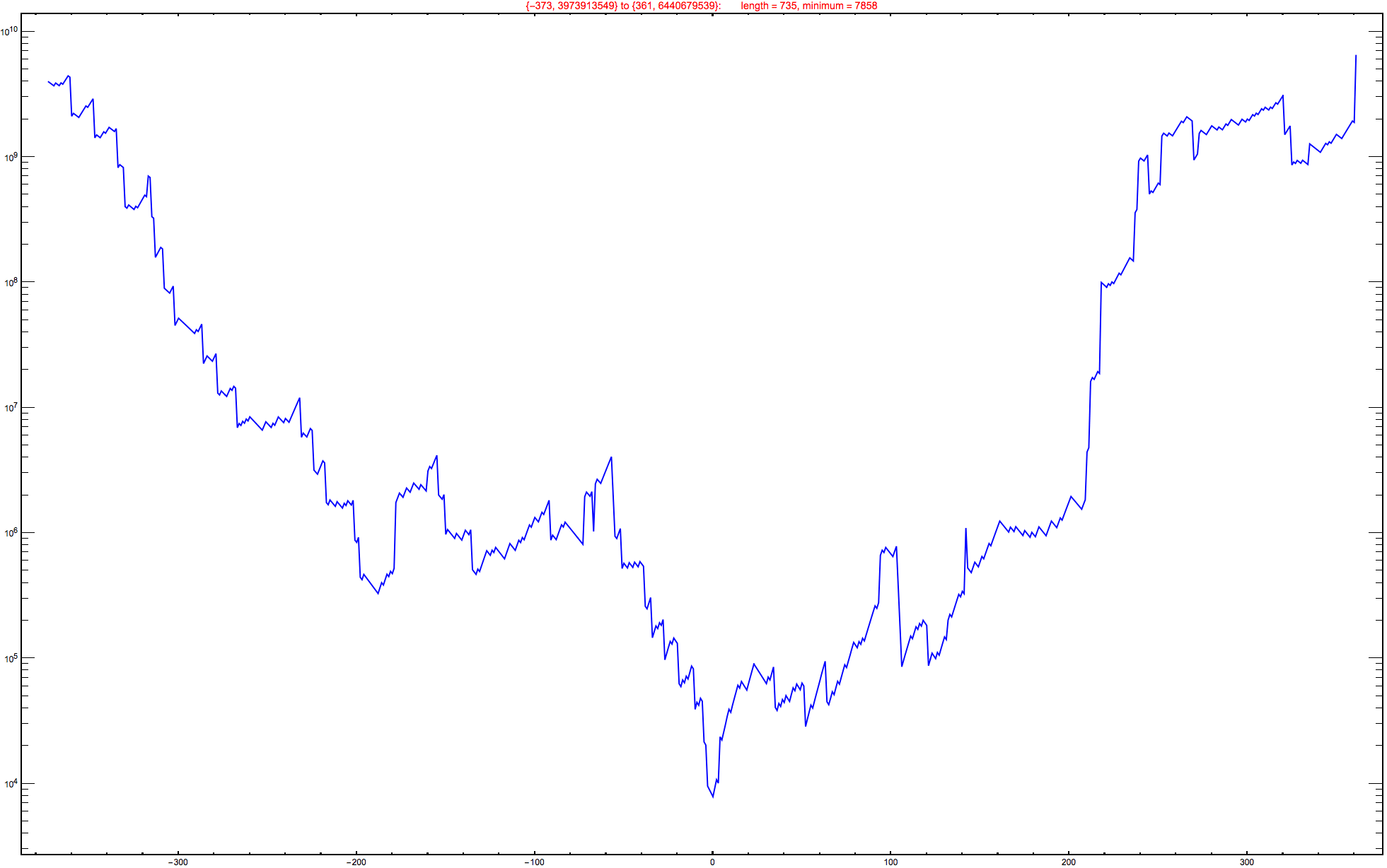 Graphics:{-373, 3973913549} to {361, 6440679539}:&nbsp;&nbsp;&nbsp;&nbsp;&nbsp;&nbsp;&nbsp;length = 735, minimum = 7858