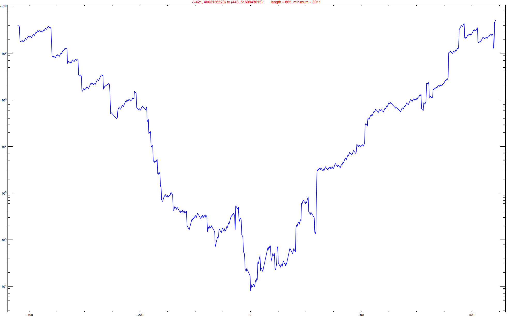 Graphics:{-421, 4062136523} to {443, 5169943615}:&nbsp;&nbsp;&nbsp;&nbsp;&nbsp;&nbsp;&nbsp;length = 865, minimum = 8011