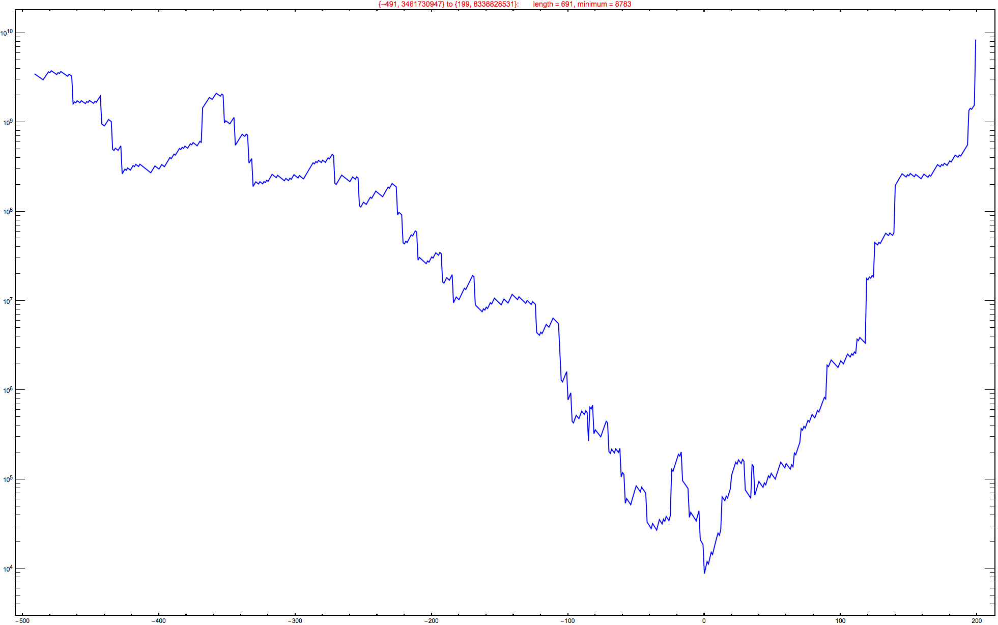 Graphics:{-491, 3461730947} to {199, 8338828531}:&nbsp;&nbsp;&nbsp;&nbsp;&nbsp;&nbsp;&nbsp;length = 691, minimum = 8783