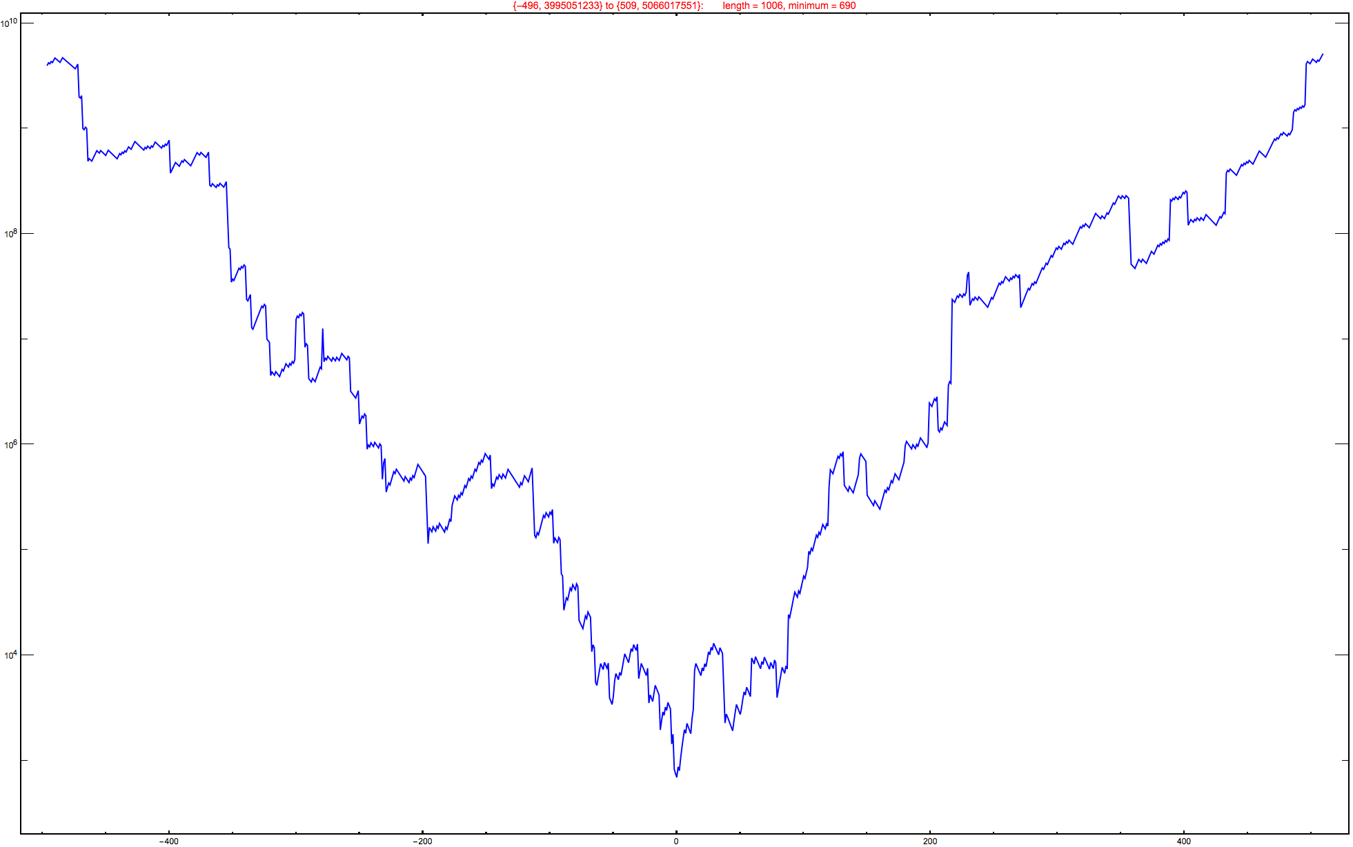 Graphics:{-496, 3995051233} to {509, 5066017551}:&nbsp;&nbsp;&nbsp;&nbsp;&nbsp;&nbsp;&nbsp;length = 1006, minimum = 690