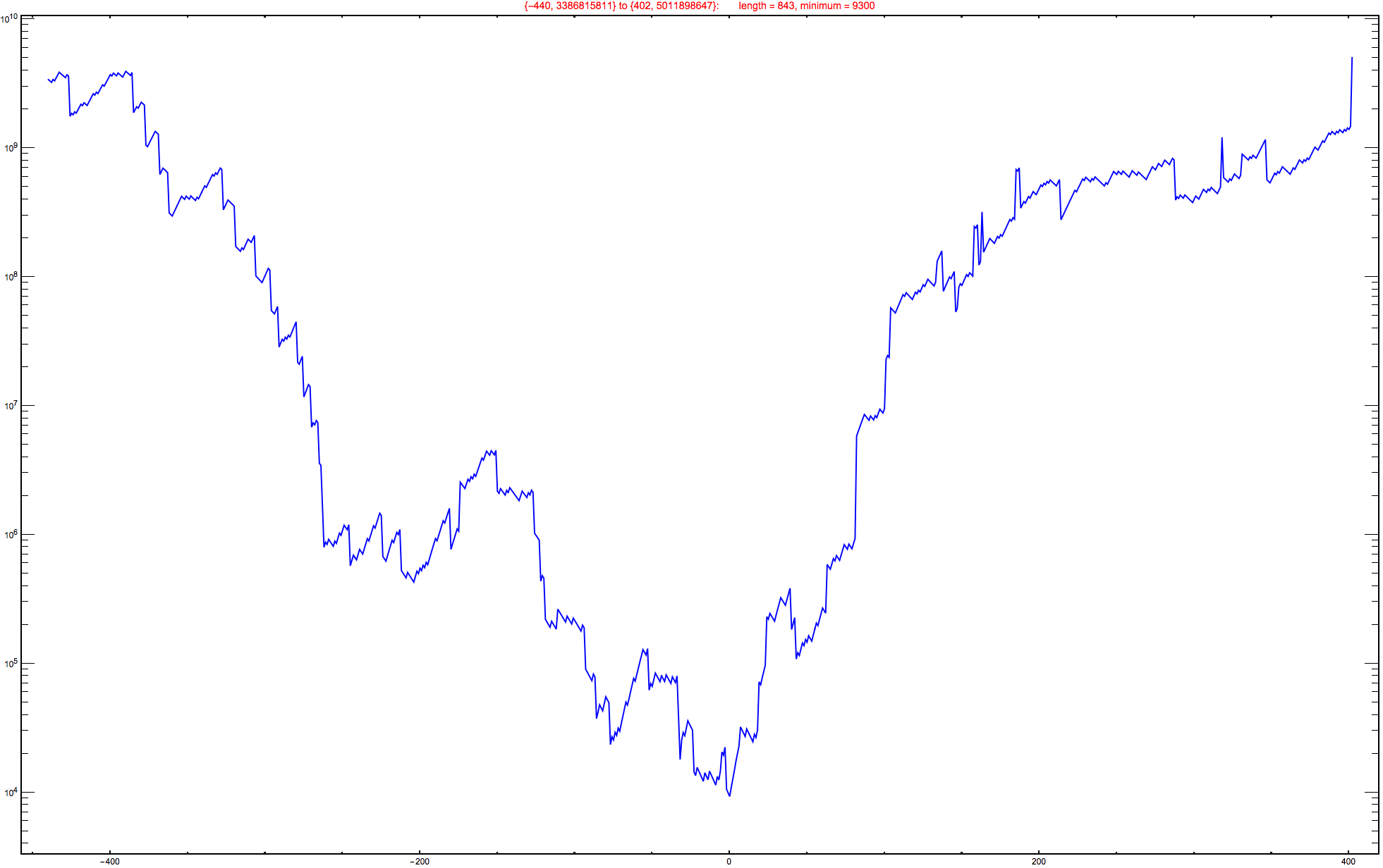 Graphics:{-440, 3386815811} to {402, 5011898647}:&nbsp;&nbsp;&nbsp;&nbsp;&nbsp;&nbsp;&nbsp;length = 843, minimum = 9300