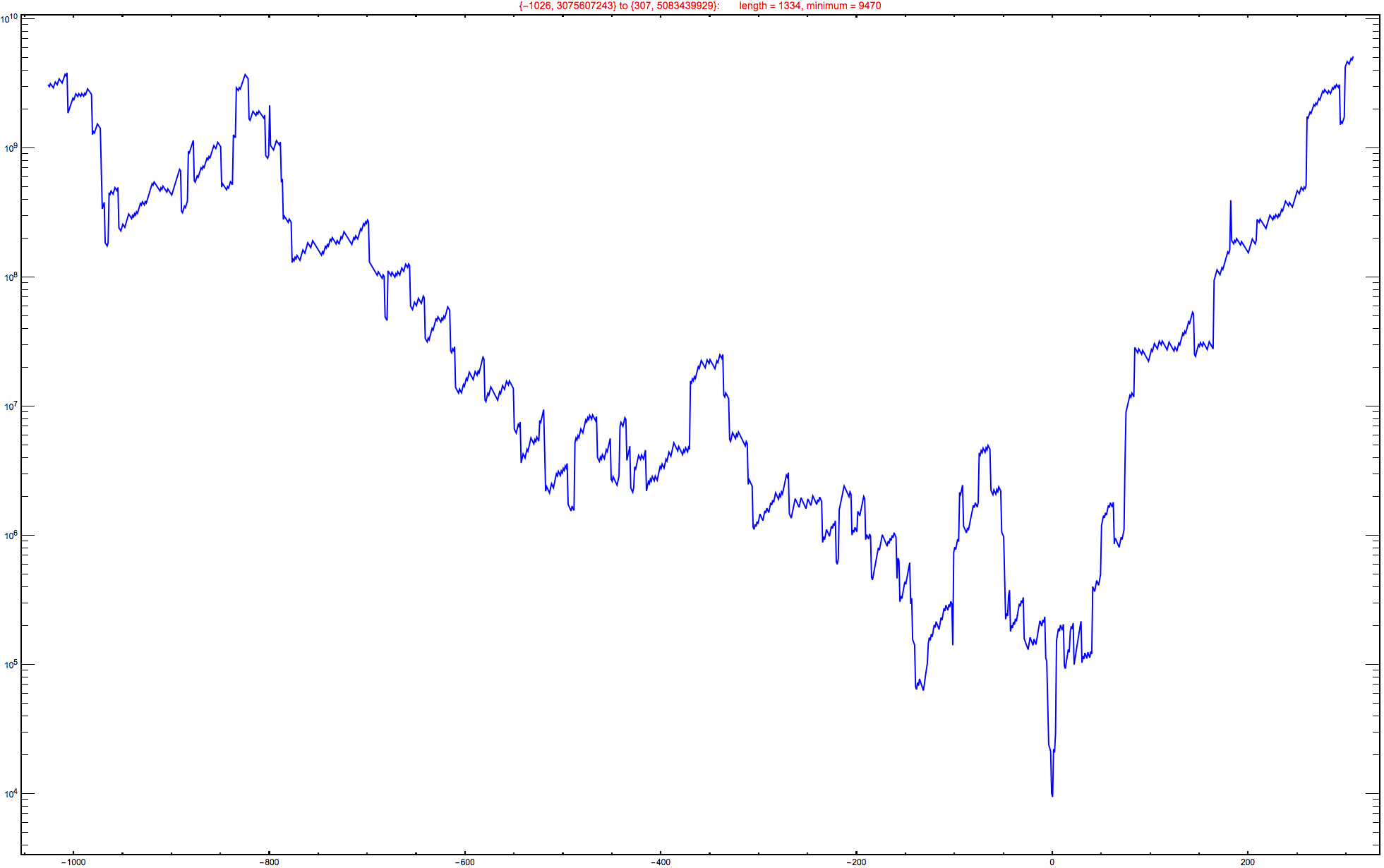 Graphics:{-1026, 3075607243} to {307, 5083439929}:&nbsp;&nbsp;&nbsp;&nbsp;&nbsp;&nbsp;&nbsp;length = 1334, minimum = 9470