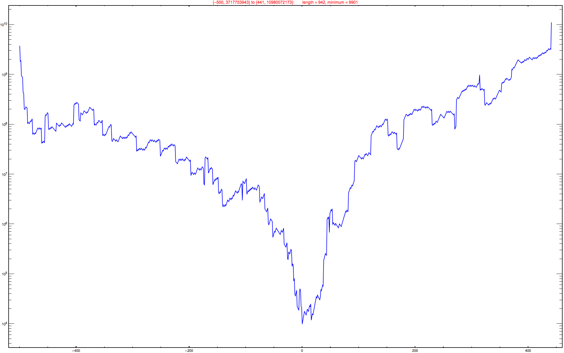 Graphics:{-500, 3717753943} to {441, 10980072173}:&nbsp;&nbsp;&nbsp;&nbsp;&nbsp;&nbsp;&nbsp;length = 942, minimum = 9901