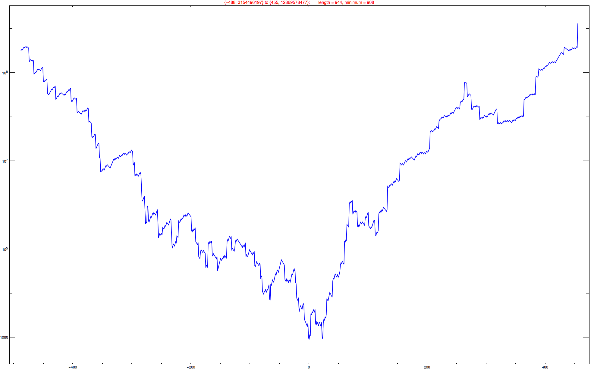 Graphics:{-488, 3154496197} to {455, 12869578477}:&nbsp;&nbsp;&nbsp;&nbsp;&nbsp;&nbsp;&nbsp;length = 944, minimum = 908