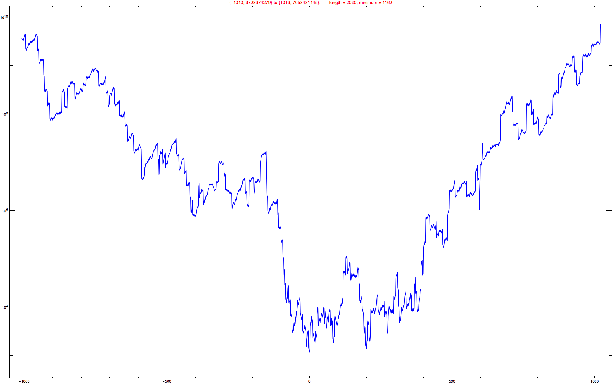 Graphics:{-1010, 3728974279} to {1019, 7058481145}:&nbsp;&nbsp;&nbsp;&nbsp;&nbsp;&nbsp;&nbsp;length = 2030, minimum = 1162