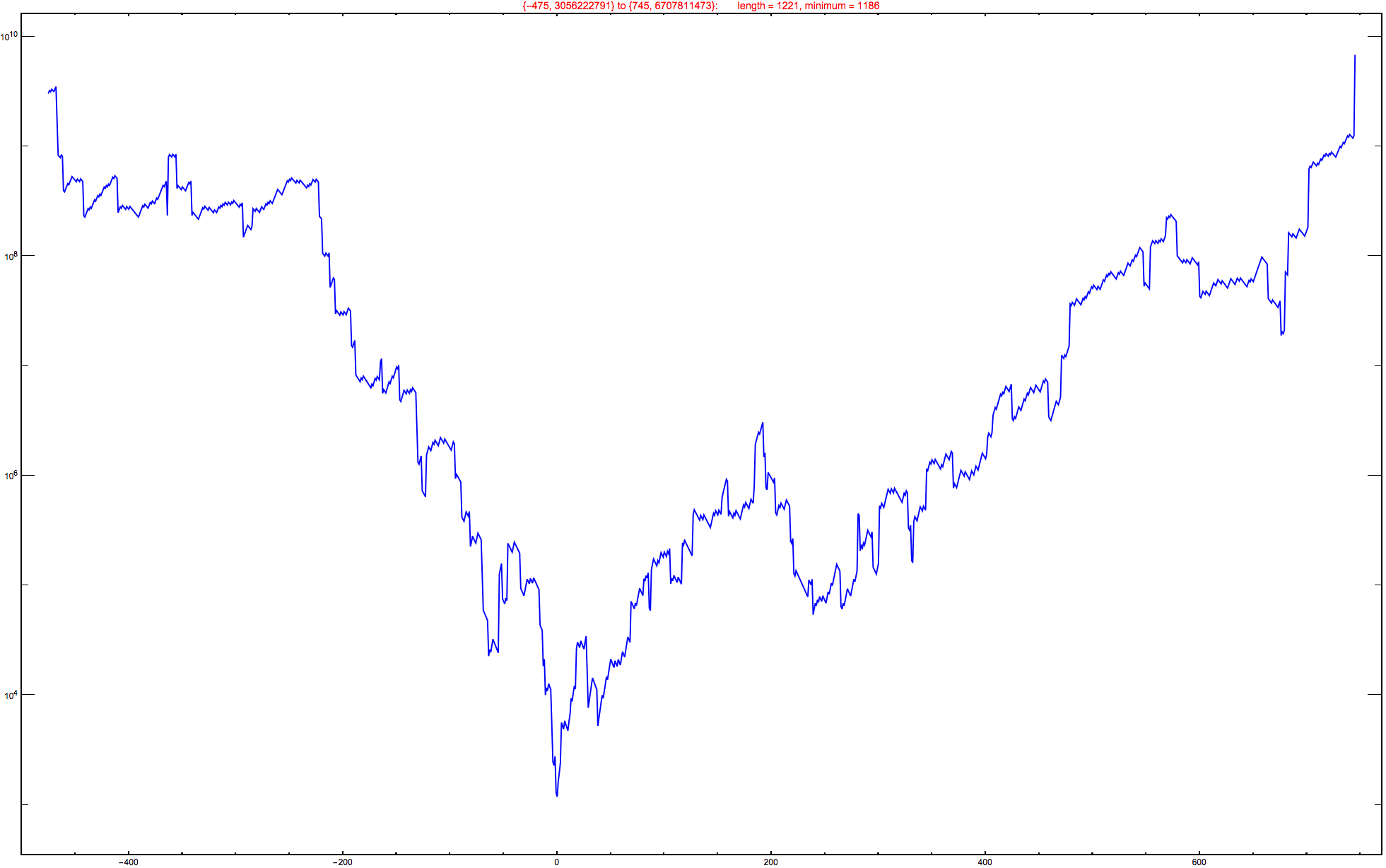 Graphics:{-475, 3056222791} to {745, 6707811473}:&nbsp;&nbsp;&nbsp;&nbsp;&nbsp;&nbsp;&nbsp;length = 1221, minimum = 1186