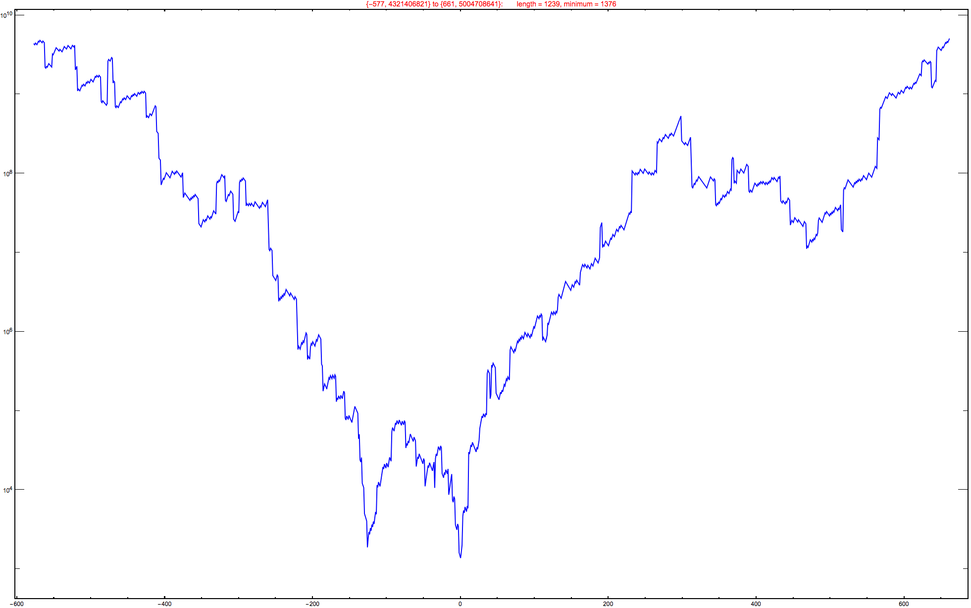 Graphics:{-577, 4321406821} to {661, 5004708641}:&nbsp;&nbsp;&nbsp;&nbsp;&nbsp;&nbsp;&nbsp;length = 1239, minimum = 1376