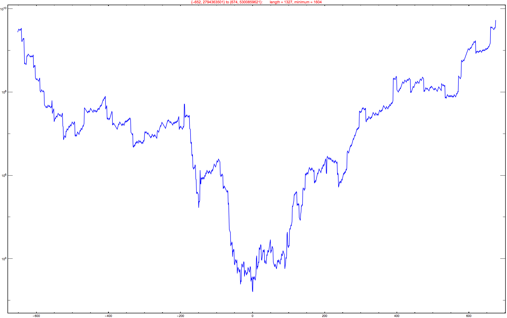 Graphics:{-652, 2794363501} to {674, 5300859621}:&nbsp;&nbsp;&nbsp;&nbsp;&nbsp;&nbsp;&nbsp;length = 1327, minimum = 1604