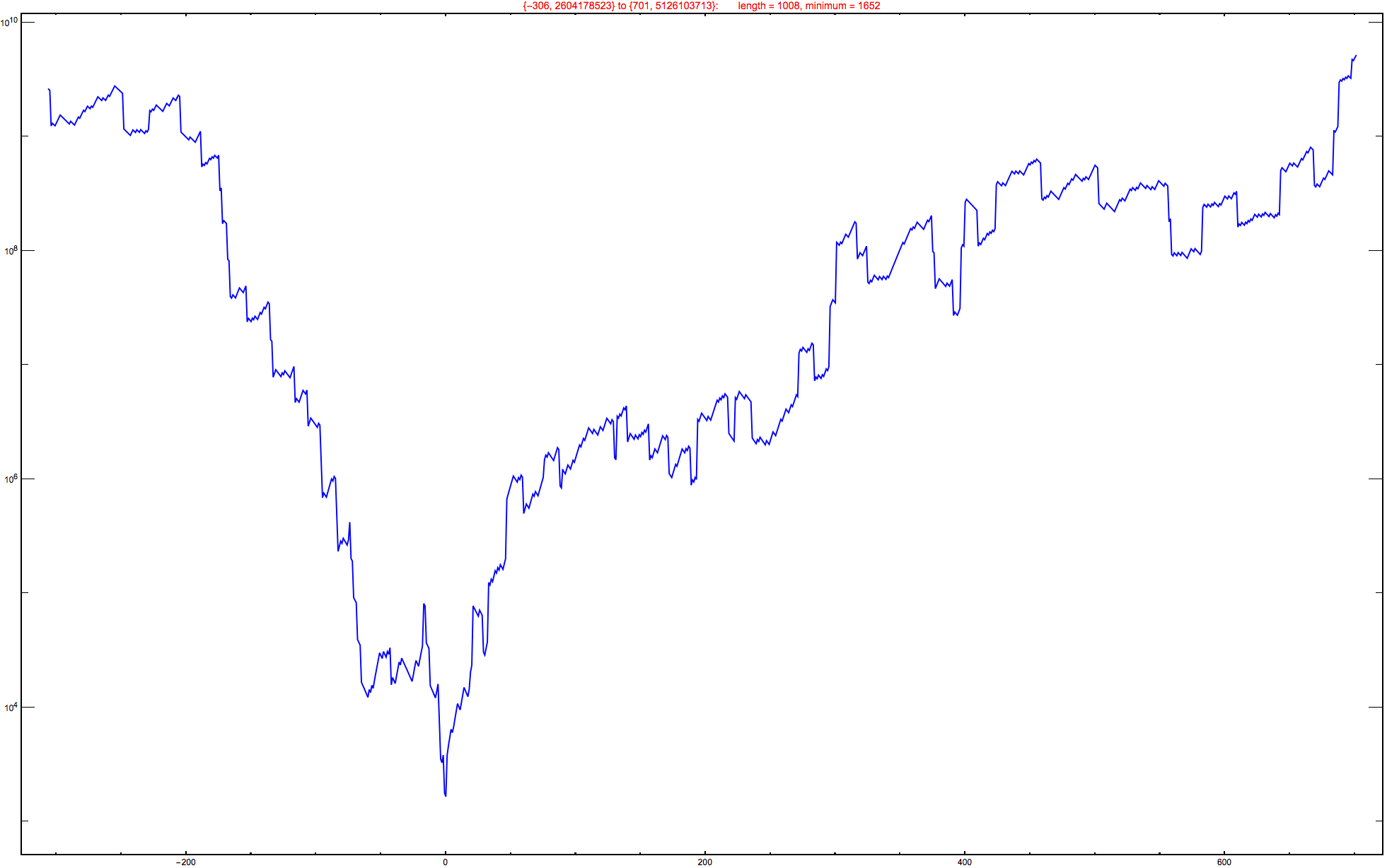 Graphics:{-306, 2604178523} to {701, 5126103713}:&nbsp;&nbsp;&nbsp;&nbsp;&nbsp;&nbsp;&nbsp;length = 1008, minimum = 1652