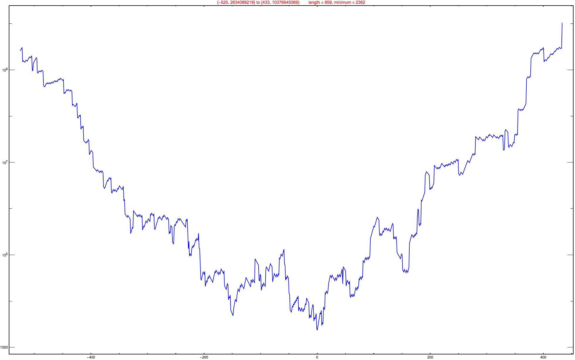 Graphics:{-525, 2634089219} to {433, 10376645069}:&nbsp;&nbsp;&nbsp;&nbsp;&nbsp;&nbsp;&nbsp;length = 959, minimum = 2362