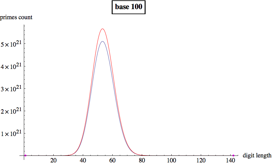 Graphics:base 100